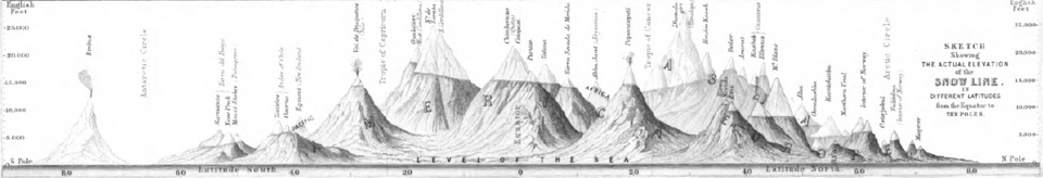 異なる緯度における雪線高度を示した1848年のスケッチ図