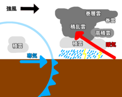 寒冷前線の気象学的特徴と現象