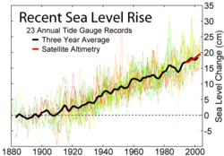 1880年から2005年の海面変動