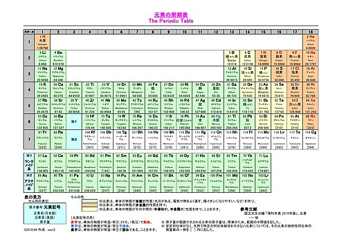 化学元素と物質の概念:歴史的変遷と現代科学における定義