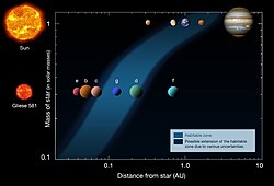 グリーゼ581惑星系と 太陽系 のハビタブルゾーンの比較。グリーゼ581dはハビタブルゾーンの遠方の端に近い。