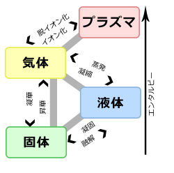 相転移の物理学:定義と分類