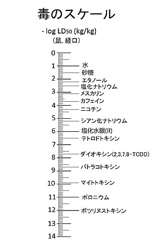 致死量の概念と毒性評価