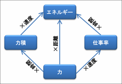 仕事率（物理学）の定義と概念
