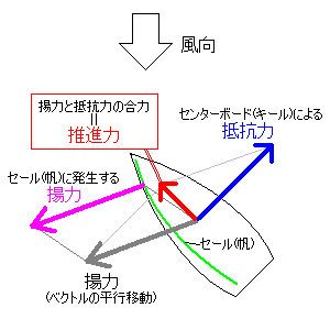 ヨットにはたらく力の分析図