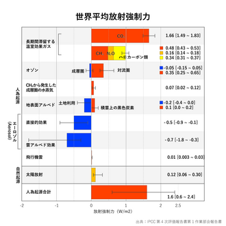 地球温暖化の科学的メカニズムと人為的要因