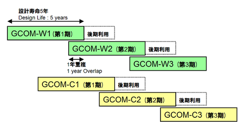 地球環境変動観測ミッション (GCOM)