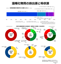 大気中における温室効果ガスの特性と排出動向