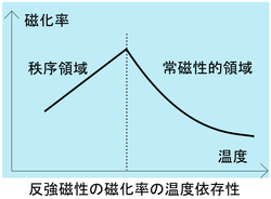 反強磁性の磁化率の温度依存性