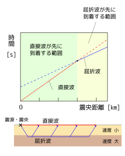 走時曲線