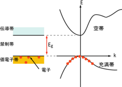 半導体のバンド構造