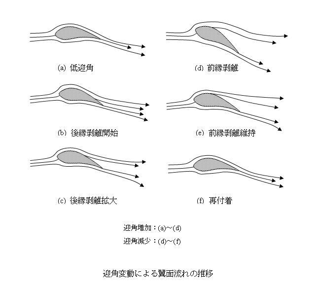 翼周囲の気流と圧力変化を表す図