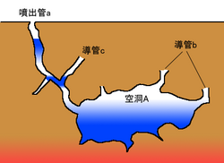 空洞説の概念図