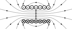 ソレノイドにより発生した磁界(断面図)