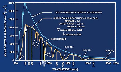 地表面と地球大気表面における太陽放射スペクトルの比較