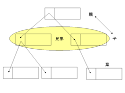木構造 (データ構造)