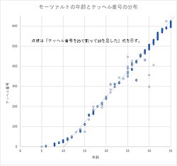 ケッヘル目録:モーツァルト作品の体系的整理