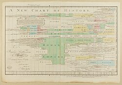 ジョゼフ・プリーストリーの歴史の新図表