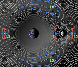 地球と月のラグランジュ点を示す図。