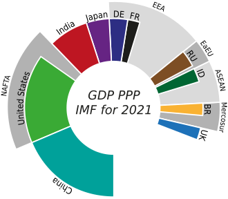 購買力平価（PPP）に基づく各国の国内総生産（GDP）