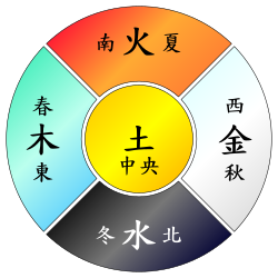 五行の色、四季、方位を表した図