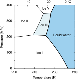 氷IIIの物理的特性と相転移