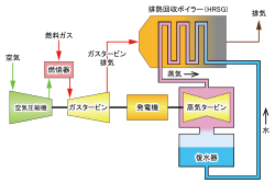 タービン設備周辺の構造