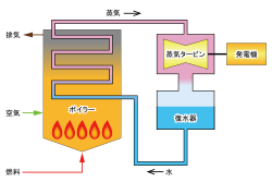 火力発電所の設備系統を示す図