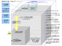 放射能の比較