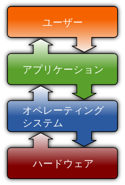アプリケーションソフトウェアの概要と定義