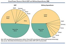 世界に占める大国のGDPと軍事費