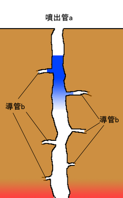 垂直管説の概念図