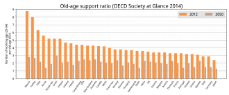 OECD諸国における65歳以上人口と生産年齢人口の比率