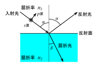 光の反射の説明図