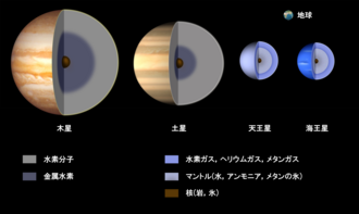 天王星型惑星と巨大氷惑星の特性
