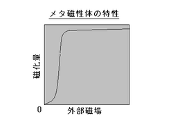 メタ磁性体の特性