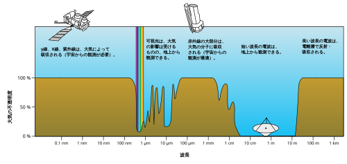 大気の窓の仕組みと地球観測・宇宙観測における重要性