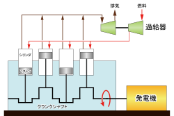 発電機および変圧器系統の構造