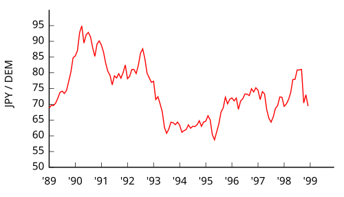 対円為替レート（1989年 - 1998年）