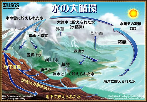 地球における水の循環プロセスと気候への影響