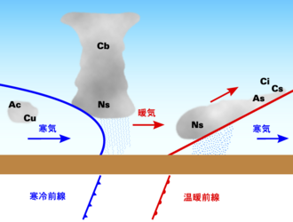 気象における前線の構造と分類