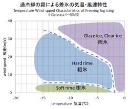 霧氷:気象現象の分類と特徴