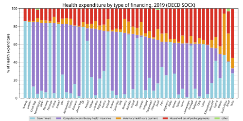 OECD各国の財源別保健支出