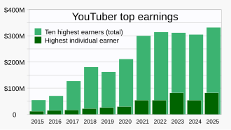 YouTuber上位10名の年間収益と、個別で最も高収益のアカウントの収入