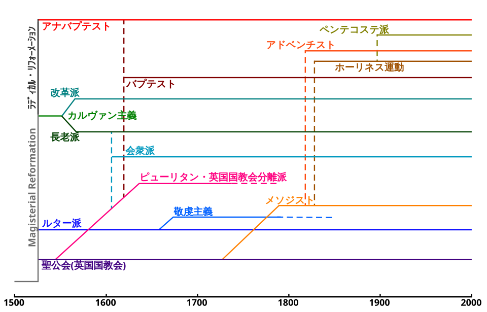 聖公会、プロテスタント、アナバプテストの系統図