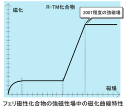フェリ磁性化合物の強磁性場中の磁化曲線特性を表すグラフ