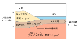 地殻の構造