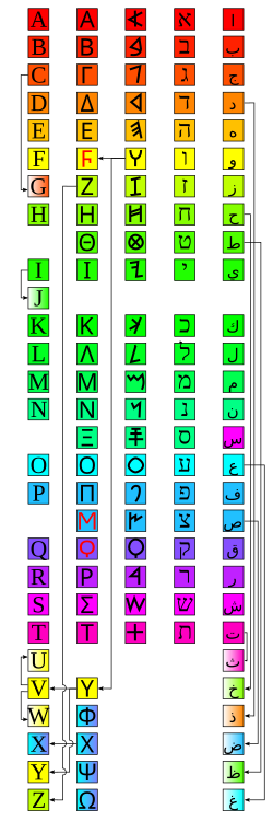 音素文字としてのアルファベットの定義と歴史