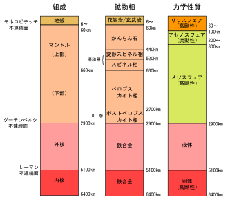 マントルの構造