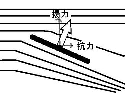 流体力学における抗力(空気抵抗)の基礎概念